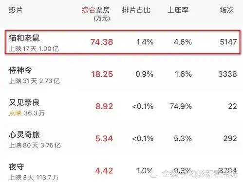 猫和老鼠票房破1亿,汤姆和杰瑞依旧搞笑,观影体验却不佳
