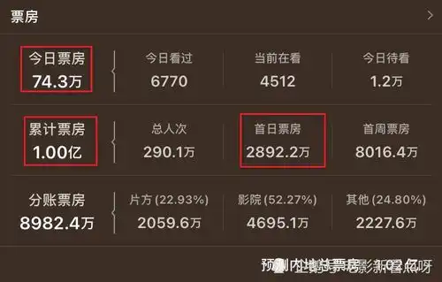 猫和老鼠票房破1亿,汤姆和杰瑞依旧搞笑,观影体验却不佳
