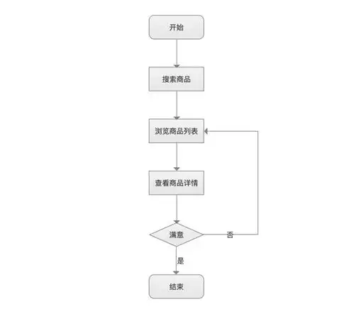 产品经理的逻辑流程图手册