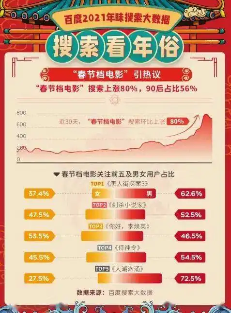2021年味搜索大数据山东长辈最爱发压岁钱